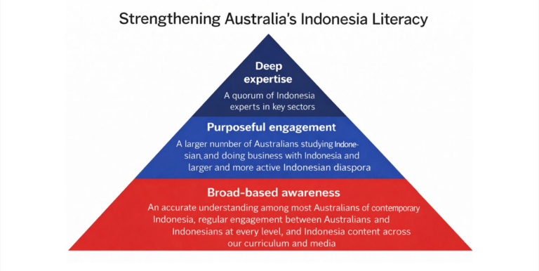 Report on Australia’s Asia Capability released: a good start but much more needed to strengthen Australia’s Indonesia literacy