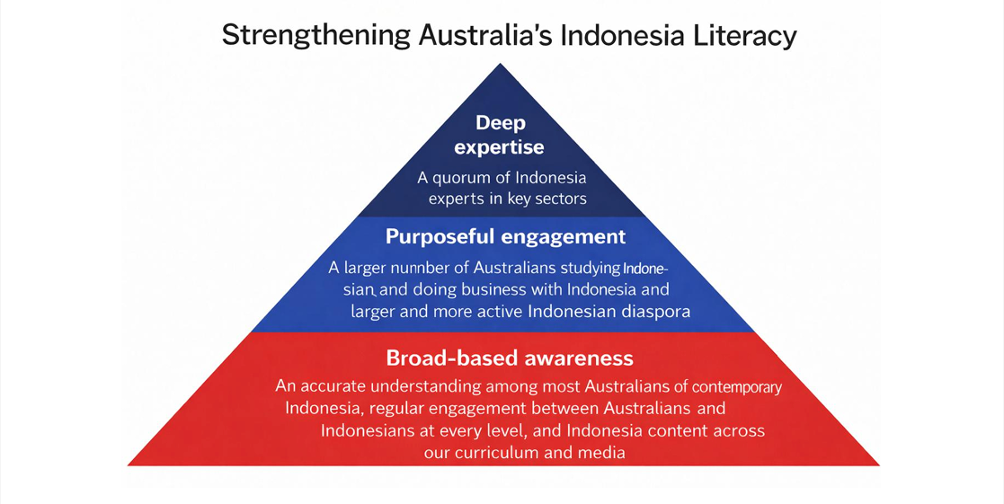 Report on Australia’s Asia Capability released: a good start but much more needed to strengthen Australia’s Indonesia literacy